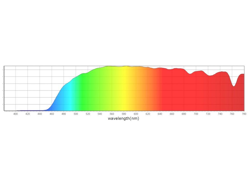 Žluté brýle Pride Dusk – spektrum propustnosti
